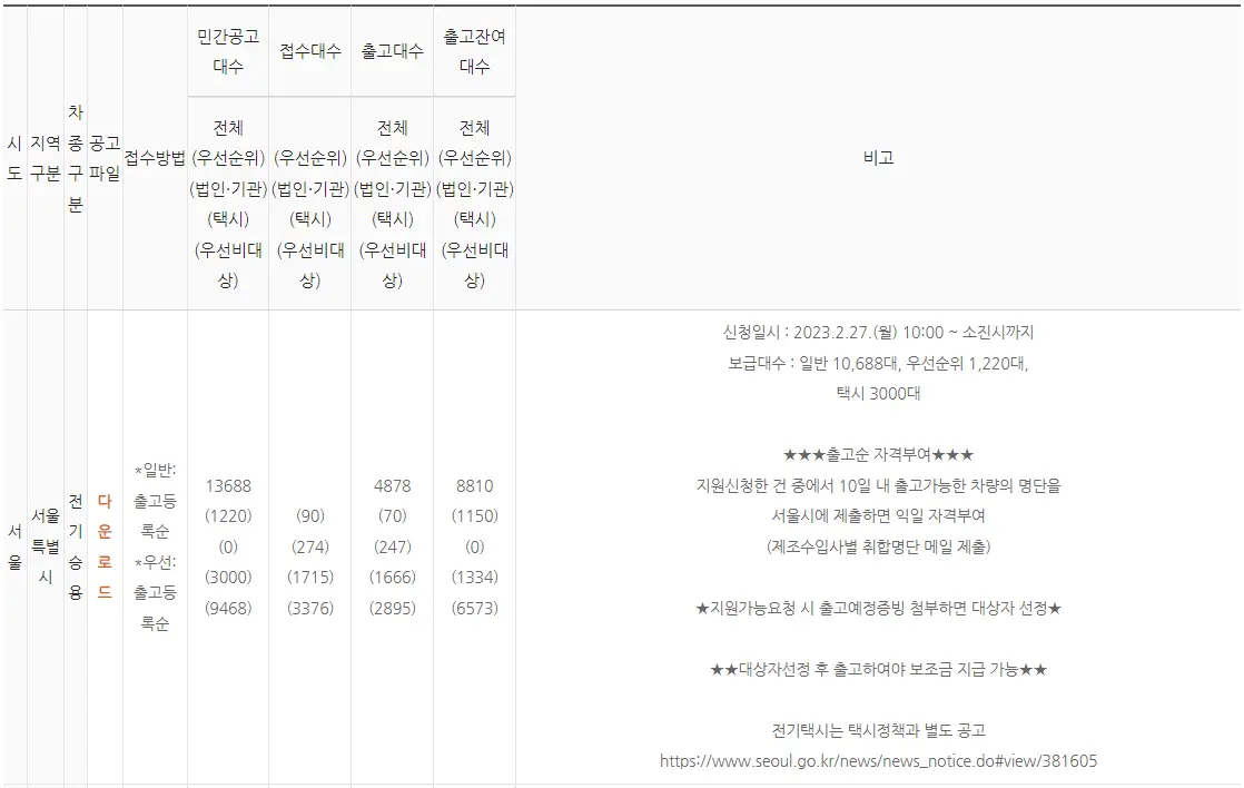 전기차 보조금 생애최초 차량 구매 우선순