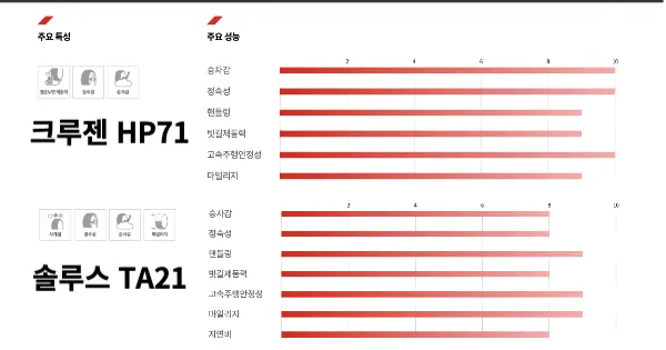 금호 타이어 제품 비교